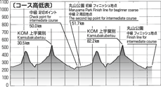 第２ステージ縦断図（中級・初級）